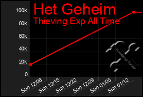Total Graph of Het Geheim