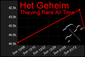 Total Graph of Het Geheim