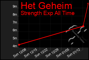 Total Graph of Het Geheim