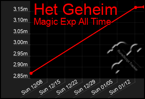 Total Graph of Het Geheim