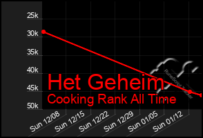Total Graph of Het Geheim