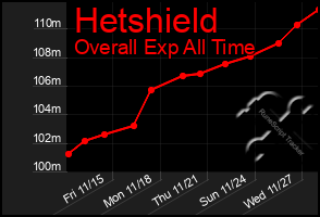 Total Graph of Hetshield