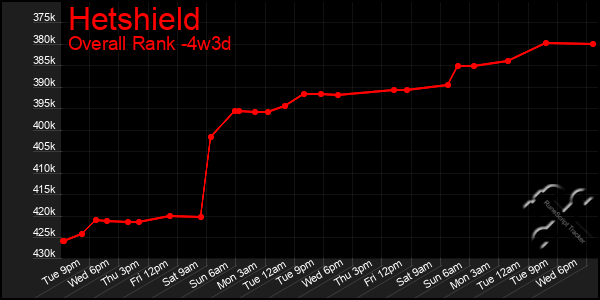 Last 31 Days Graph of Hetshield