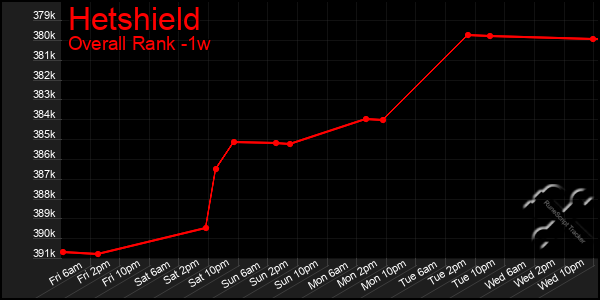 1 Week Graph of Hetshield