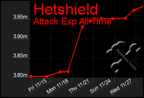 Total Graph of Hetshield