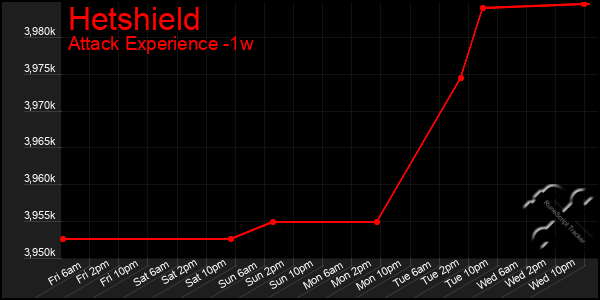 Last 7 Days Graph of Hetshield