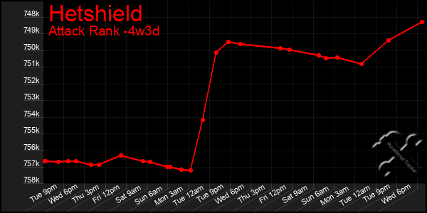 Last 31 Days Graph of Hetshield