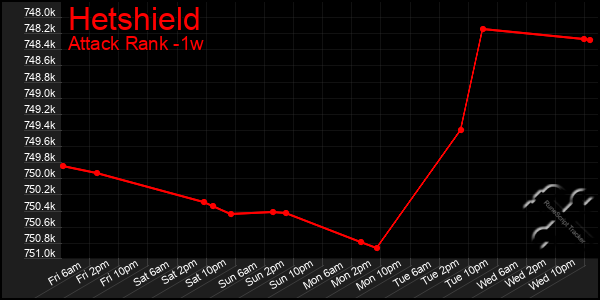 Last 7 Days Graph of Hetshield