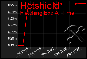 Total Graph of Hetshield