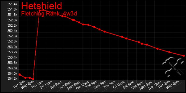 Last 31 Days Graph of Hetshield