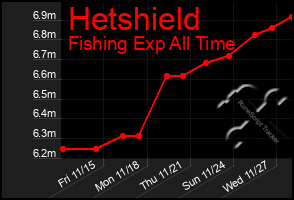 Total Graph of Hetshield