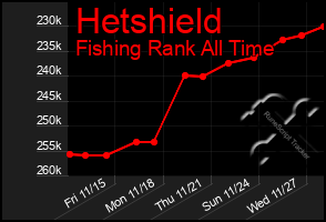 Total Graph of Hetshield