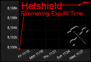 Total Graph of Hetshield