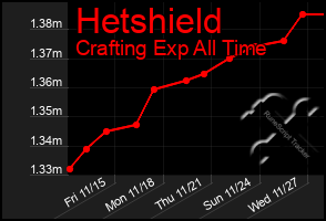 Total Graph of Hetshield