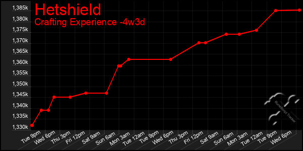 Last 31 Days Graph of Hetshield