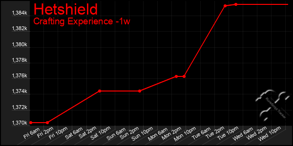 Last 7 Days Graph of Hetshield