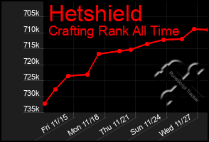 Total Graph of Hetshield