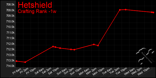 Last 7 Days Graph of Hetshield