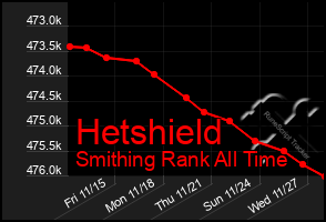 Total Graph of Hetshield