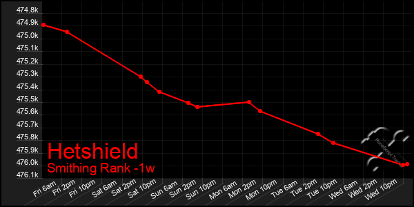 Last 7 Days Graph of Hetshield