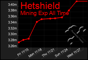 Total Graph of Hetshield