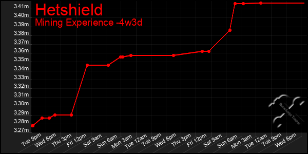 Last 31 Days Graph of Hetshield