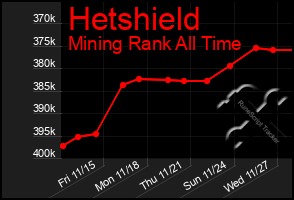 Total Graph of Hetshield