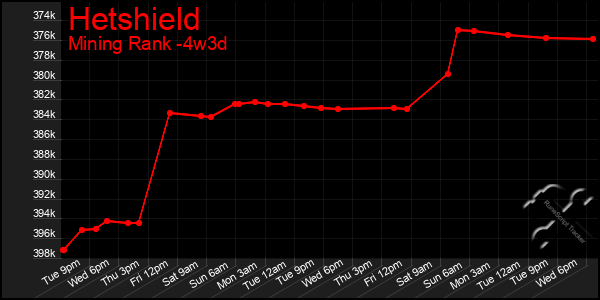 Last 31 Days Graph of Hetshield