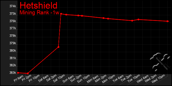 Last 7 Days Graph of Hetshield