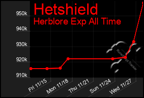 Total Graph of Hetshield