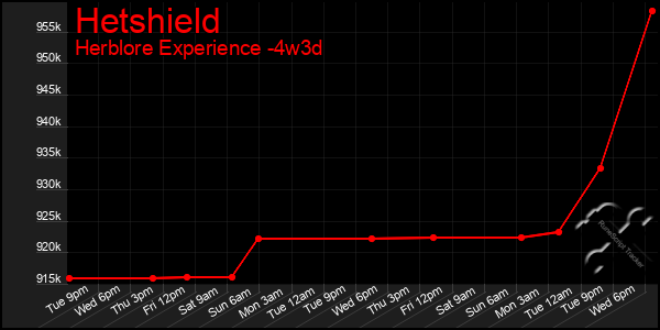 Last 31 Days Graph of Hetshield