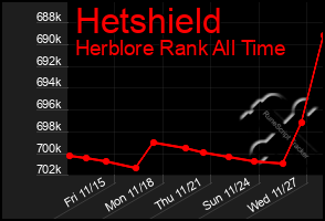 Total Graph of Hetshield