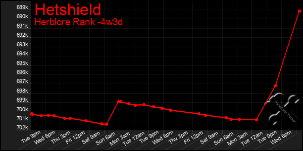 Last 31 Days Graph of Hetshield