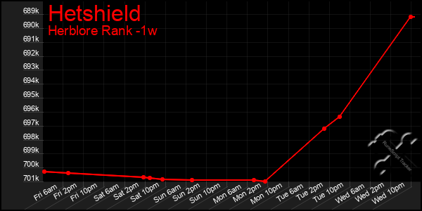 Last 7 Days Graph of Hetshield