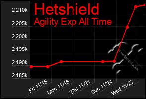 Total Graph of Hetshield