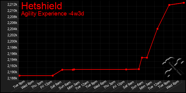 Last 31 Days Graph of Hetshield