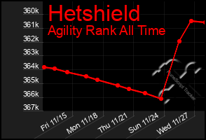 Total Graph of Hetshield