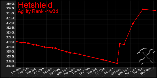 Last 31 Days Graph of Hetshield