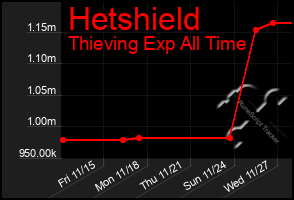 Total Graph of Hetshield