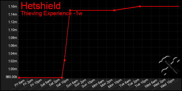 Last 7 Days Graph of Hetshield