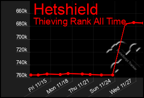 Total Graph of Hetshield