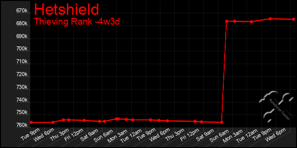 Last 31 Days Graph of Hetshield