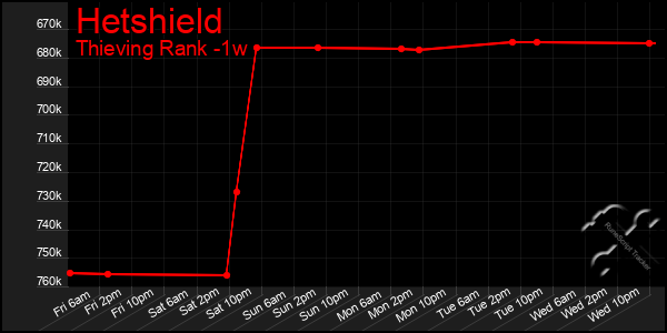 Last 7 Days Graph of Hetshield