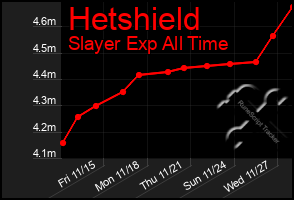 Total Graph of Hetshield