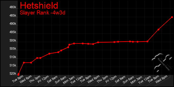 Last 31 Days Graph of Hetshield