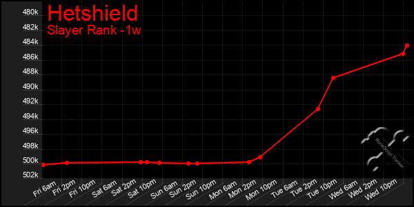 Last 7 Days Graph of Hetshield