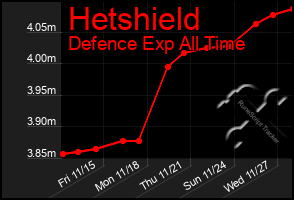 Total Graph of Hetshield