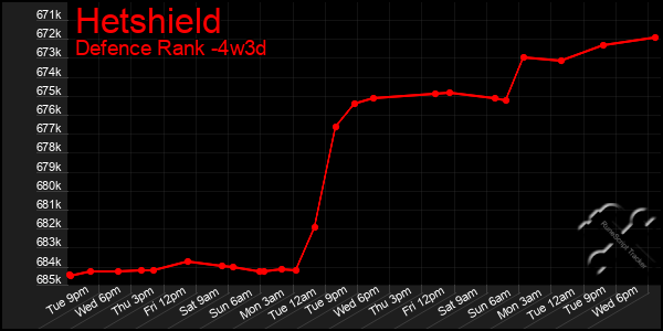 Last 31 Days Graph of Hetshield