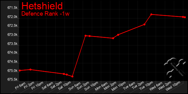 Last 7 Days Graph of Hetshield