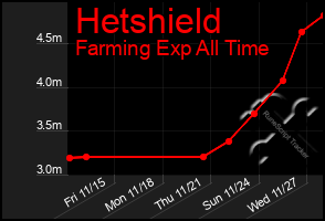 Total Graph of Hetshield